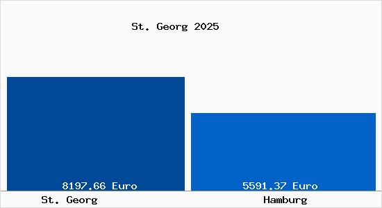 Vergleich Immobilienpreise Hamburg mit Hamburg St. Georg
