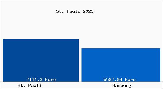 Vergleich Immobilienpreise Hamburg mit Hamburg St. Pauli