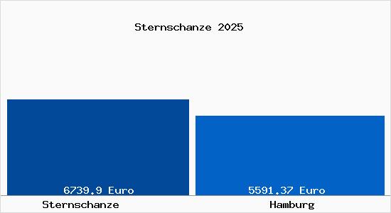 Vergleich Immobilienpreise Hamburg mit Hamburg Sternschanze