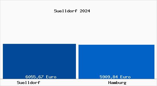 Vergleich Immobilienpreise Hamburg mit Hamburg Suelldorf