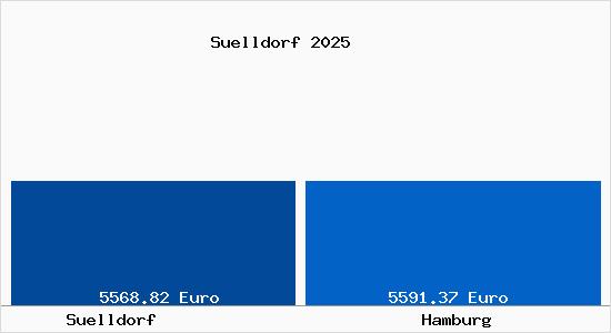 Vergleich Immobilienpreise Hamburg mit Hamburg Suelldorf