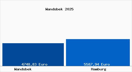Vergleich Immobilienpreise Hamburg mit Hamburg Wandsbek