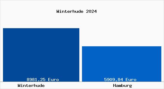 Vergleich Immobilienpreise Hamburg mit Hamburg Winterhude