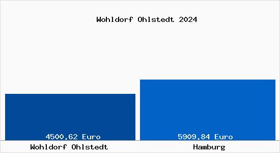 Vergleich Immobilienpreise Hamburg mit Hamburg Wohldorf Ohlstedt