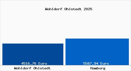 Vergleich Immobilienpreise Hamburg mit Hamburg Wohldorf Ohlstedt