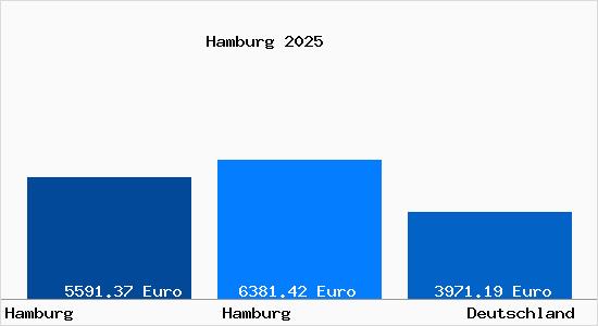 Aktuelle Immobilienpreise in Hamburg