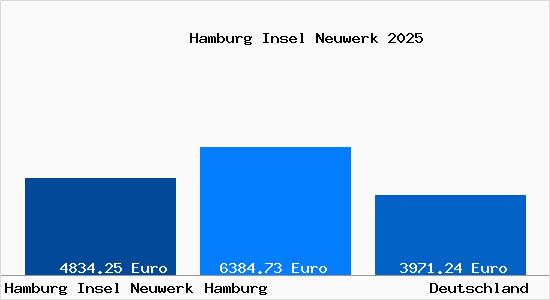 Aktuelle Immobilienpreise in Hamburg Insel Neuwerk