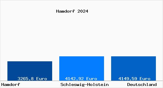 Aktuelle Immobilienpreise in Hamdorf b. Rendsburg