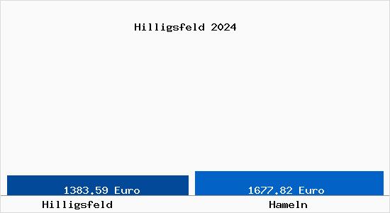 Vergleich Immobilienpreise Hameln mit Hameln Hilligsfeld