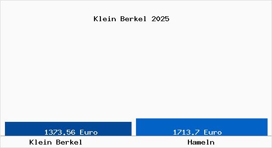 Vergleich Immobilienpreise Hameln mit Hameln Klein Berkel