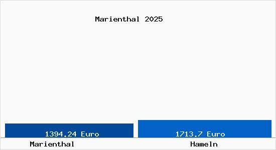 Vergleich Immobilienpreise Hameln mit Hameln Marienthal