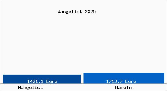 Vergleich Immobilienpreise Hameln mit Hameln Wangelist