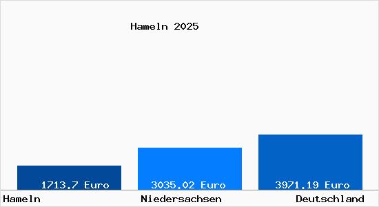 Aktuelle Immobilienpreise in Hameln