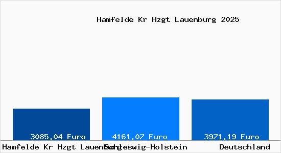Aktuelle Immobilienpreise in Hamfelde Kr Hzgt Lauenburg Kr. Hzgt. Lauenburg