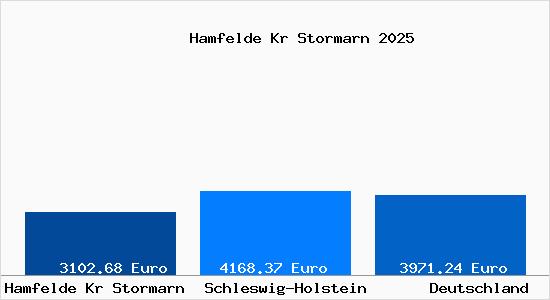 Aktuelle Immobilienpreise in Hamfelde Kr Stormarn
