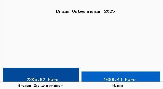 Vergleich Immobilienpreise Hamm mit Hamm Braam Ostwennemar