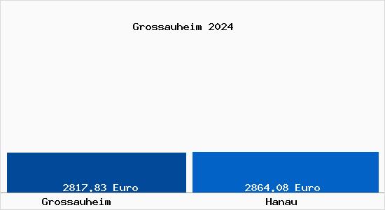 Vergleich Immobilienpreise Hanau mit Hanau Grossauheim