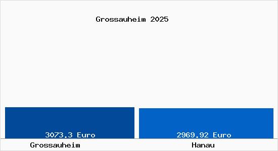 Vergleich Immobilienpreise Hanau mit Hanau Grossauheim