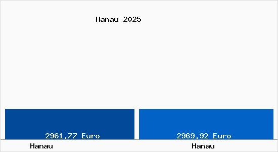 Vergleich Immobilienpreise Hanau mit Hanau Hanau