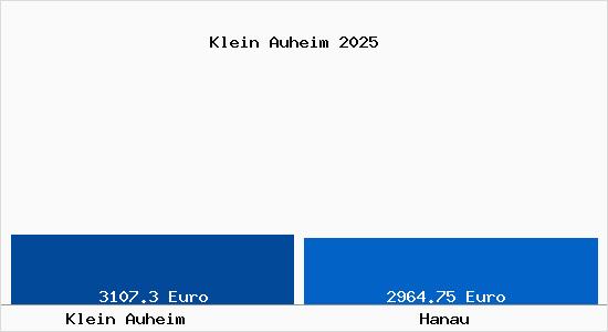 Vergleich Immobilienpreise Hanau mit Hanau Klein Auheim