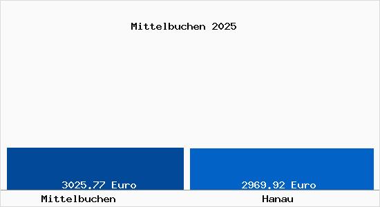 Vergleich Immobilienpreise Hanau mit Hanau Mittelbuchen