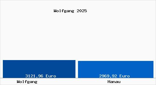 Vergleich Immobilienpreise Hanau mit Hanau Wolfgang