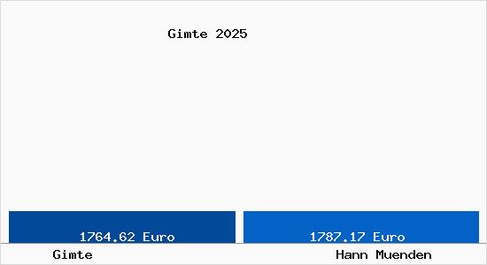 Vergleich Immobilienpreise Hann. M&uuml;nden mit Hann. M&uuml;nden Gimte