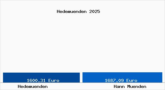 Vergleich Immobilienpreise Hann. M&uuml;nden mit Hann. M&uuml;nden Hedemuenden