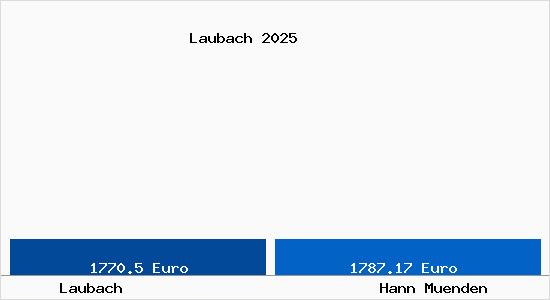 Vergleich Immobilienpreise Hann. M&uuml;nden mit Hann. M&uuml;nden Laubach