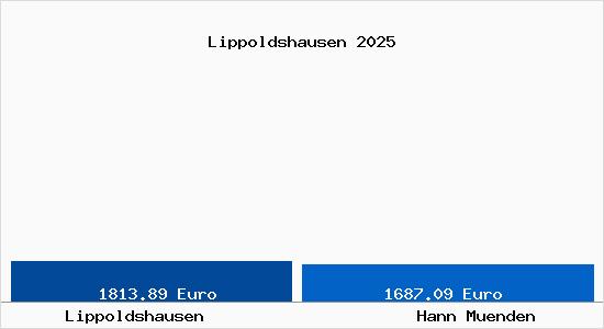 Vergleich Immobilienpreise Hann. M&uuml;nden mit Hann. M&uuml;nden Lippoldshausen