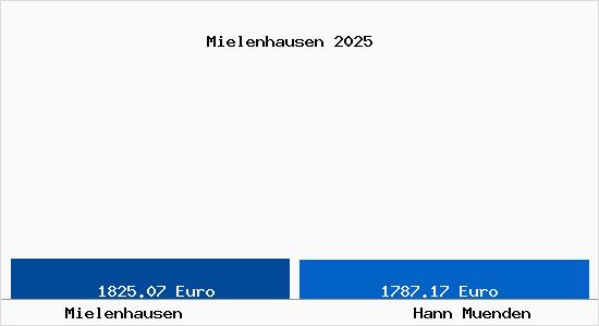 Vergleich Immobilienpreise Hann. M&uuml;nden mit Hann. M&uuml;nden Mielenhausen