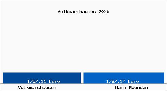 Vergleich Immobilienpreise Hann. M&uuml;nden mit Hann. M&uuml;nden Volkmarshausen