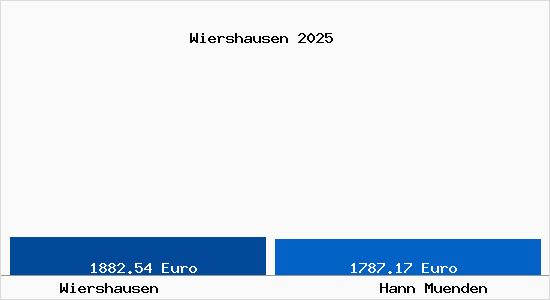 Vergleich Immobilienpreise Hann. M&uuml;nden mit Hann. M&uuml;nden Wiershausen