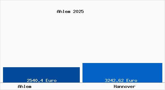 Vergleich Immobilienpreise Hannover mit Hannover Ahlem