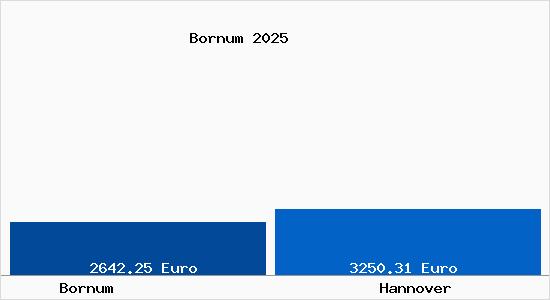 Vergleich Immobilienpreise Hannover mit Hannover Bornum