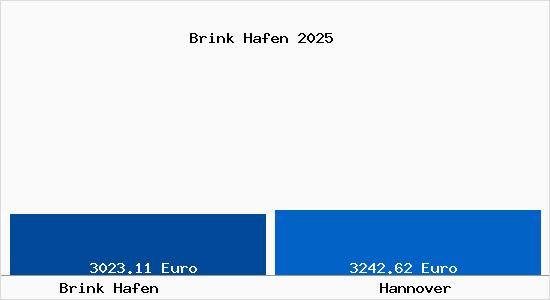 Vergleich Immobilienpreise Hannover mit Hannover Brink Hafen