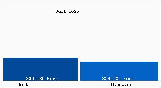 Vergleich Immobilienpreise Hannover mit Hannover Bult