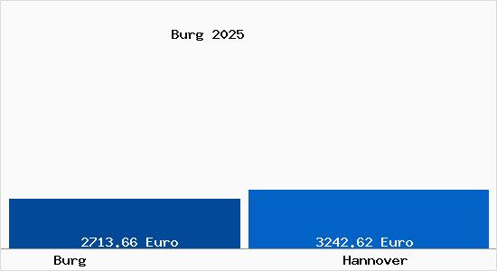Vergleich Immobilienpreise Hannover mit Hannover Burg