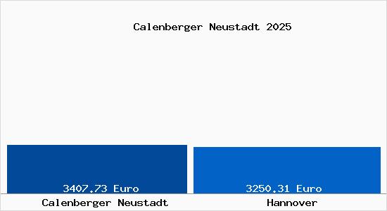 Vergleich Immobilienpreise Hannover mit Hannover Calenberger Neustadt