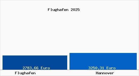 Vergleich Immobilienpreise Hannover mit Hannover Flughafen