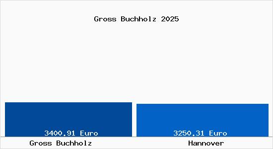 Vergleich Immobilienpreise Hannover mit Hannover Gross Buchholz
