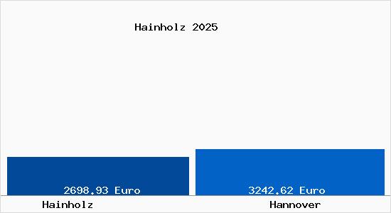Vergleich Immobilienpreise Hannover mit Hannover Hainholz