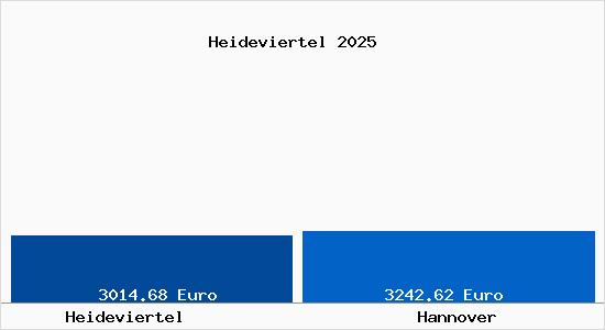 Vergleich Immobilienpreise Hannover mit Hannover Heideviertel