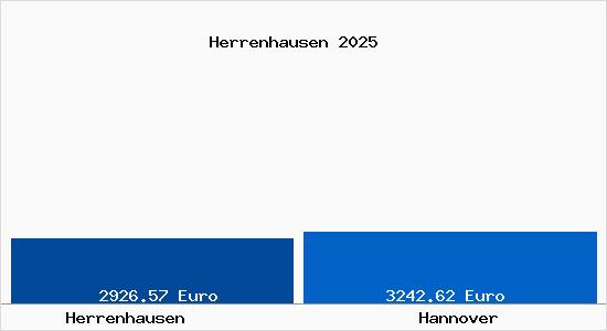 Vergleich Immobilienpreise Hannover mit Hannover Herrenhausen