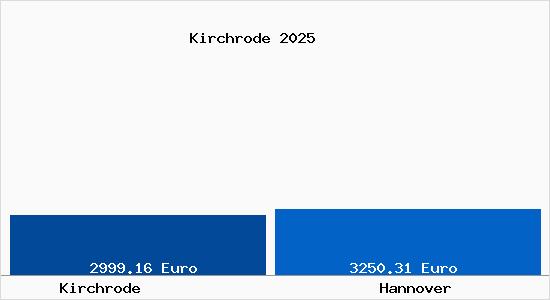 Vergleich Immobilienpreise Hannover mit Hannover Kirchrode