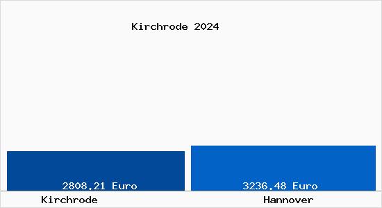 Vergleich Immobilienpreise Hannover mit Hannover Kirchrode