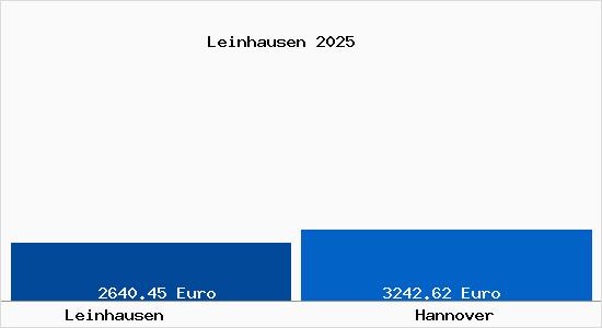 Vergleich Immobilienpreise Hannover mit Hannover Leinhausen