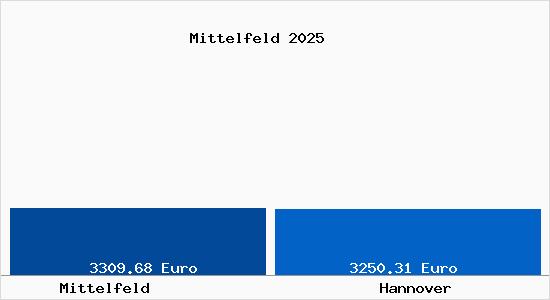 Vergleich Immobilienpreise Hannover mit Hannover Mittelfeld