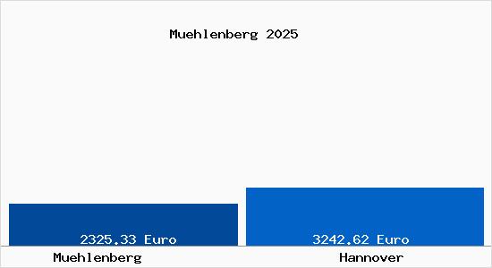 Vergleich Immobilienpreise Hannover mit Hannover Muehlenberg