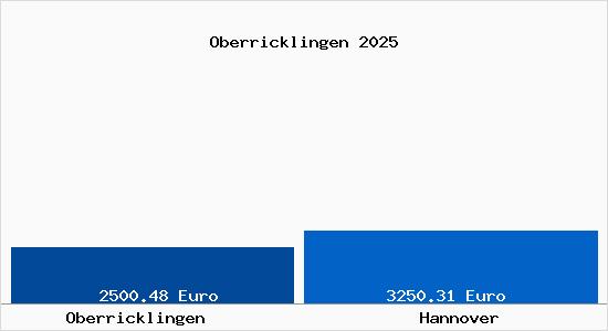 Vergleich Immobilienpreise Hannover mit Hannover Oberricklingen